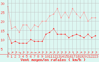 Courbe de la force du vent pour Biache-Saint-Vaast (62)