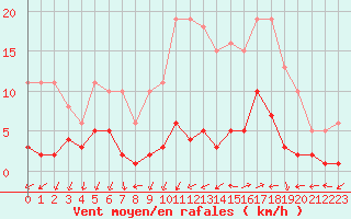 Courbe de la force du vent pour Nostang (56)