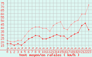 Courbe de la force du vent pour Mont-Saint-Vincent (71)