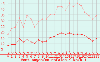 Courbe de la force du vent pour Vias (34)