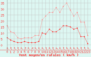 Courbe de la force du vent pour Crest (26)