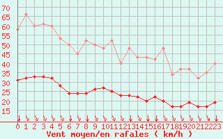 Courbe de la force du vent pour Saint-Sorlin-en-Valloire (26)