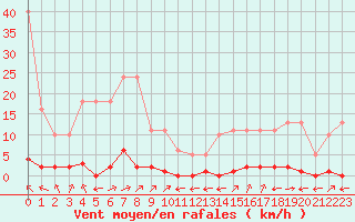 Courbe de la force du vent pour Verngues - Hameau de Cazan (13)