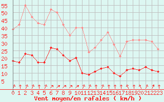 Courbe de la force du vent pour Amur (79)