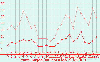 Courbe de la force du vent pour Aniane (34)