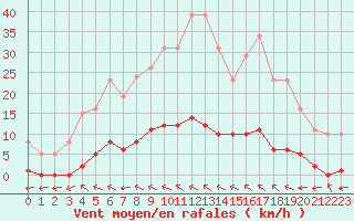 Courbe de la force du vent pour Saint-Maximin-la-Sainte-Baume (83)