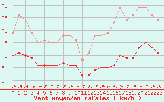 Courbe de la force du vent pour Ciudad Real (Esp)