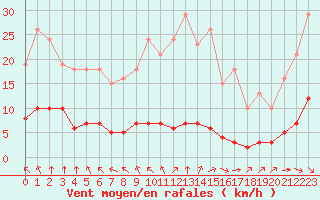 Courbe de la force du vent pour Paris Saint-Germain-des-Prs (75)