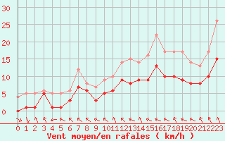 Courbe de la force du vent pour Ruffiac (47)