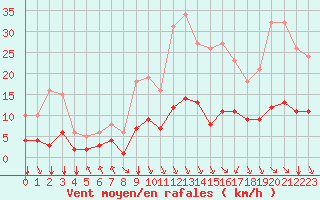 Courbe de la force du vent pour Saint-Sorlin-en-Valloire (26)