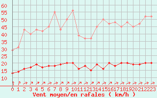 Courbe de la force du vent pour Chatelus-Malvaleix (23)