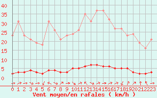 Courbe de la force du vent pour Saint-Saturnin-Ls-Avignon (84)