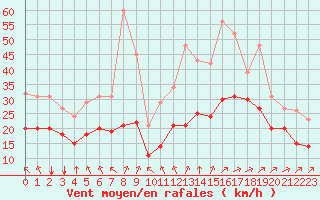 Courbe de la force du vent pour Aytr-Plage (17)