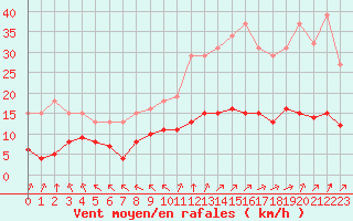 Courbe de la force du vent pour Chatelus-Malvaleix (23)