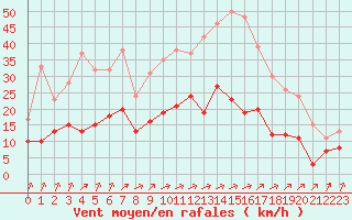 Courbe de la force du vent pour Epinal (88)