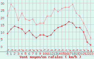 Courbe de la force du vent pour Saint-Mdard-d