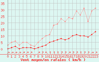 Courbe de la force du vent pour Tauxigny (37)