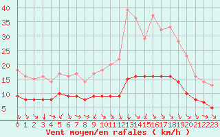 Courbe de la force du vent pour Ruffiac (47)