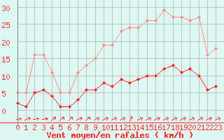 Courbe de la force du vent pour Tauxigny (37)