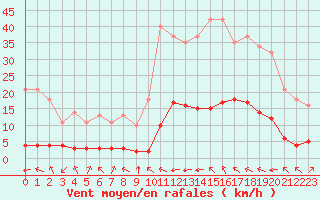 Courbe de la force du vent pour Millau (12)