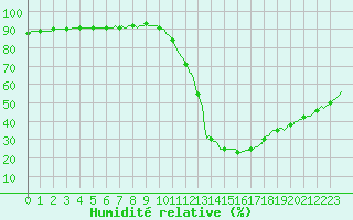 Courbe de l'humidit relative pour Sorgues (84)