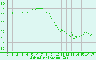 Courbe de l'humidit relative pour Bois-de-Villers (Be)