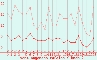 Courbe de la force du vent pour Nostang (56)