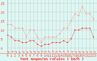 Courbe de la force du vent pour Grimentz (Sw)