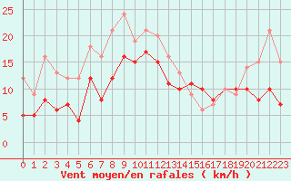 Courbe de la force du vent pour Cap Sagro (2B)