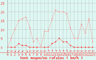 Courbe de la force du vent pour Marquise (62)