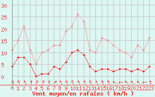 Courbe de la force du vent pour Lagny-sur-Marne (77)