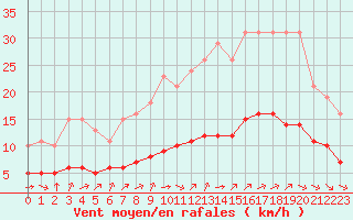 Courbe de la force du vent pour Pordic (22)