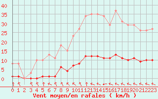 Courbe de la force du vent pour Lagny-sur-Marne (77)