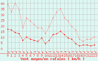 Courbe de la force du vent pour Saint-Haon (43)