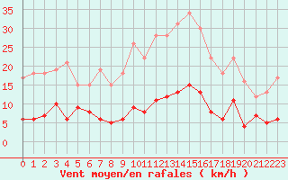 Courbe de la force du vent pour Formigures (66)