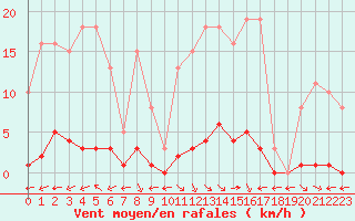 Courbe de la force du vent pour Saint-Maximin-la-Sainte-Baume (83)