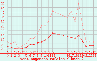 Courbe de la force du vent pour Grandfresnoy (60)