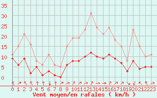Courbe de la force du vent pour Villarzel (Sw)