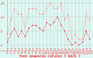 Courbe de la force du vent pour Lignerolles (03)