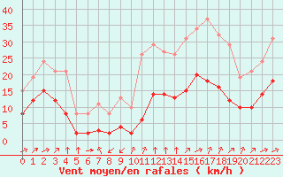 Courbe de la force du vent pour Bourg-Saint-Andol (07)