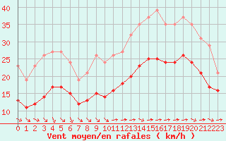 Courbe de la force du vent pour Saint-Mdard-d