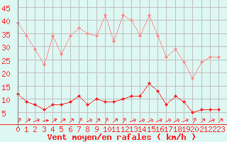 Courbe de la force du vent pour Laqueuille (63)