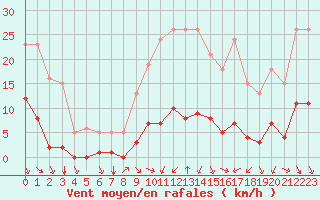 Courbe de la force du vent pour Crest (26)