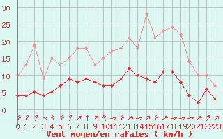 Courbe de la force du vent pour Biache-Saint-Vaast (62)