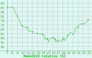 Courbe de l'humidit relative pour Saint-Haon (43)