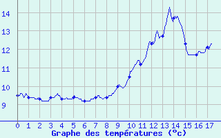 Courbe de tempratures pour Vagney (88)