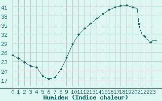 Courbe de l'humidex pour Mont-de-Marsan (40)