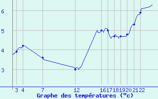 Courbe de tempratures pour Dourgne - En Galis (81)