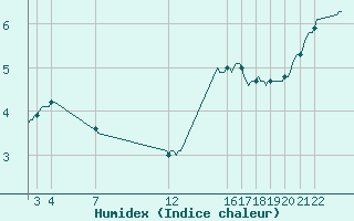 Courbe de l'humidex pour Dourgne - En Galis (81)