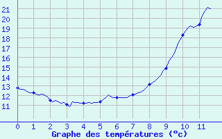 Courbe de tempratures pour Saint-Laurent-du-Pont (38)